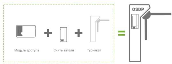 Турникет-трипод RUBEZH STRAZH Model R(a) OSDP MF